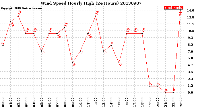 Milwaukee Weather Wind Speed<br>Hourly High<br>(24 Hours)