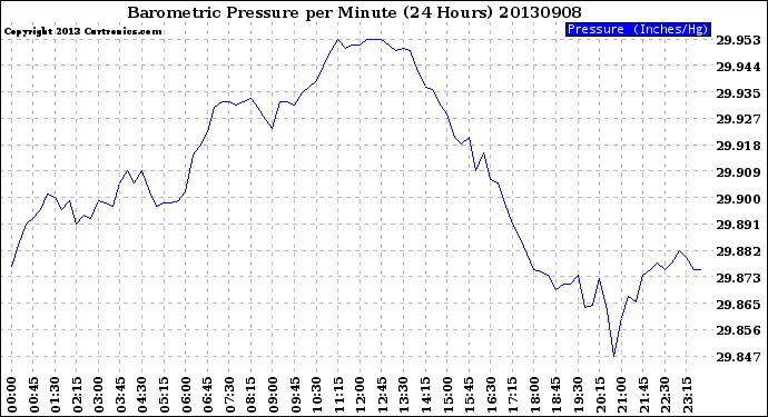 Milwaukee Weather Barometric Pressure<br>per Minute<br>(24 Hours)