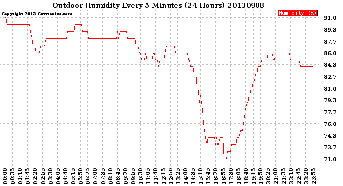 Milwaukee Weather Outdoor Humidity<br>Every 5 Minutes<br>(24 Hours)