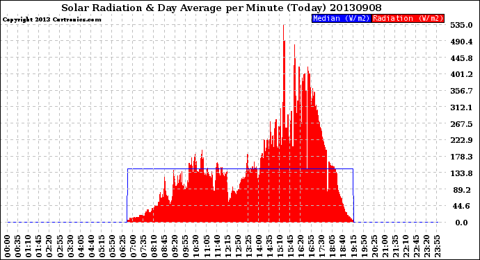 Milwaukee Weather Solar Radiation<br>& Day Average<br>per Minute<br>(Today)