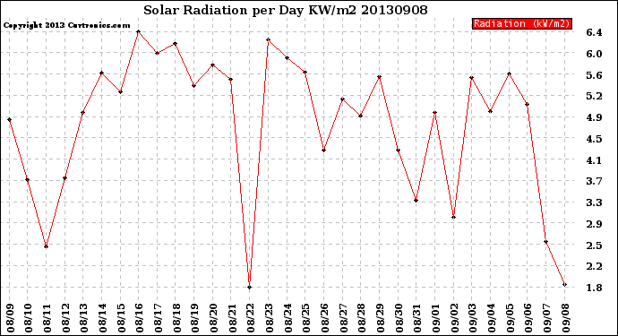 Milwaukee Weather Solar Radiation<br>per Day KW/m2