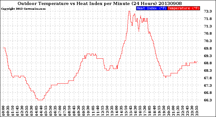 Milwaukee Weather Outdoor Temperature<br>vs Heat Index<br>per Minute<br>(24 Hours)