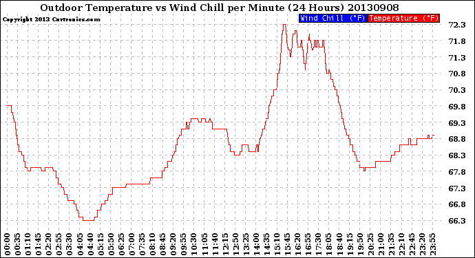 Milwaukee Weather Outdoor Temperature<br>vs Wind Chill<br>per Minute<br>(24 Hours)