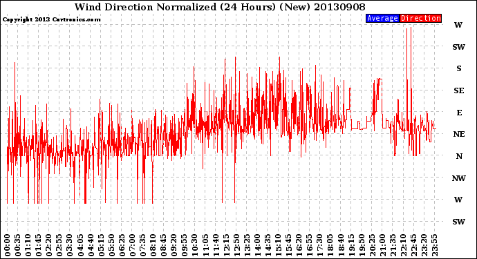 Milwaukee Weather Wind Direction<br>Normalized<br>(24 Hours) (New)