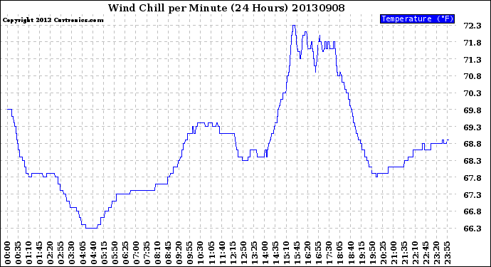 Milwaukee Weather Wind Chill<br>per Minute<br>(24 Hours)