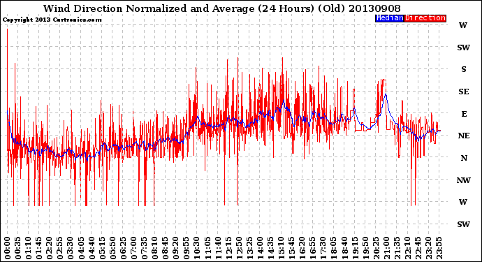 Milwaukee Weather Wind Direction<br>Normalized and Average<br>(24 Hours) (Old)