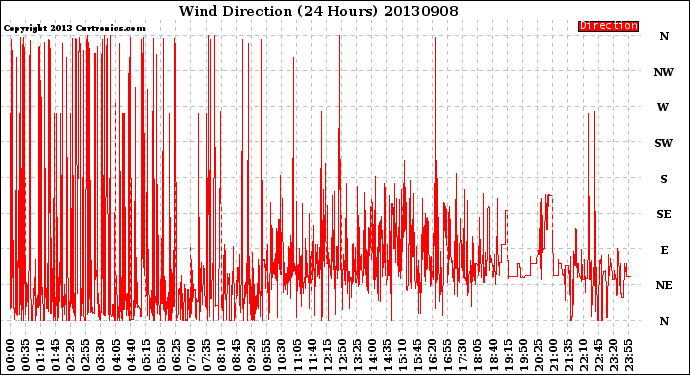 Milwaukee Weather Wind Direction<br>(24 Hours)