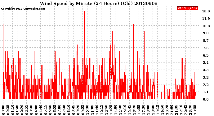 Milwaukee Weather Wind Speed<br>by Minute<br>(24 Hours) (Old)