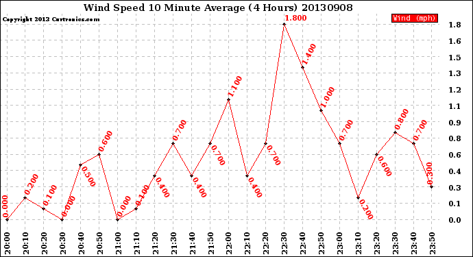 Milwaukee Weather Wind Speed<br>10 Minute Average<br>(4 Hours)