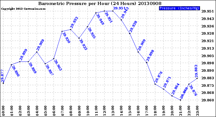 Milwaukee Weather Barometric Pressure<br>per Hour<br>(24 Hours)