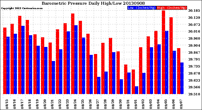 Milwaukee Weather Barometric Pressure<br>Daily High/Low