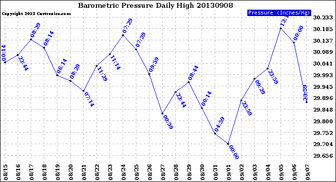 Milwaukee Weather Barometric Pressure<br>Daily High