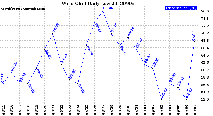 Milwaukee Weather Wind Chill<br>Daily Low