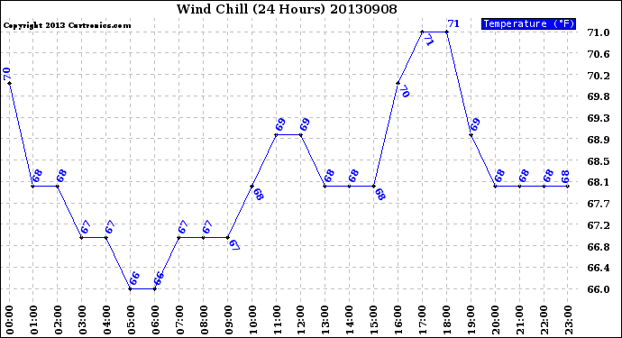 Milwaukee Weather Wind Chill<br>(24 Hours)