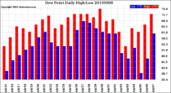 Milwaukee Weather Dew Point<br>Daily High/Low