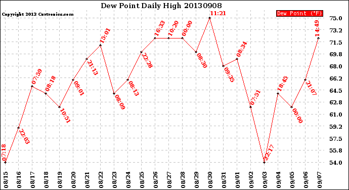 Milwaukee Weather Dew Point<br>Daily High