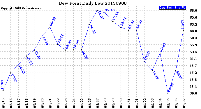 Milwaukee Weather Dew Point<br>Daily Low