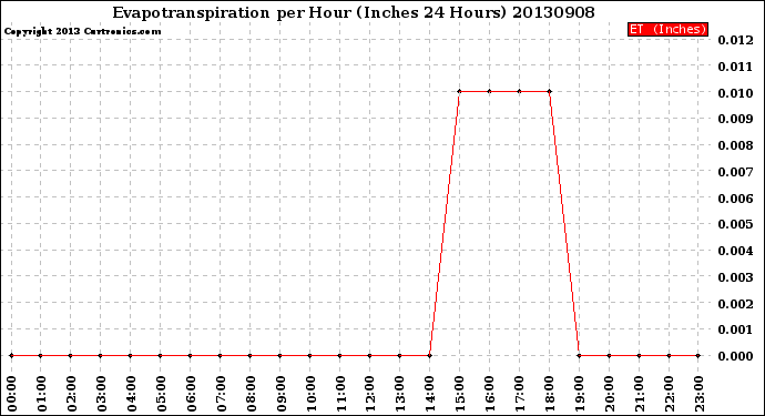 Milwaukee Weather Evapotranspiration<br>per Hour<br>(Inches 24 Hours)