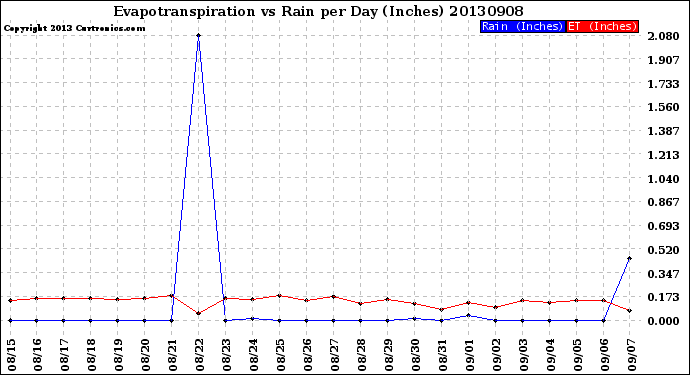 Milwaukee Weather Evapotranspiration<br>vs Rain per Day<br>(Inches)