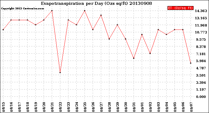 Milwaukee Weather Evapotranspiration<br>per Day (Ozs sq/ft)