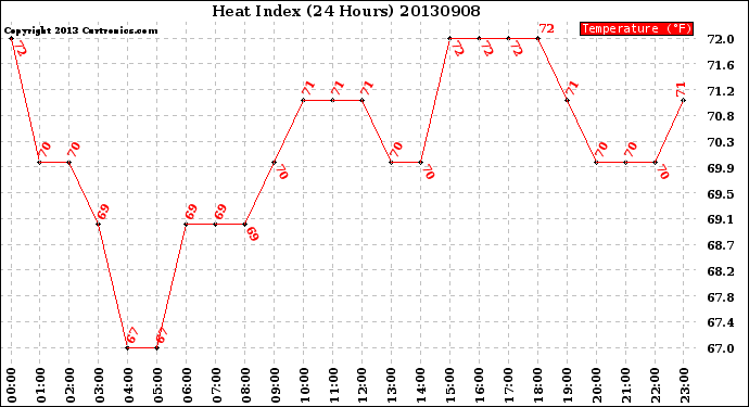 Milwaukee Weather Heat Index<br>(24 Hours)