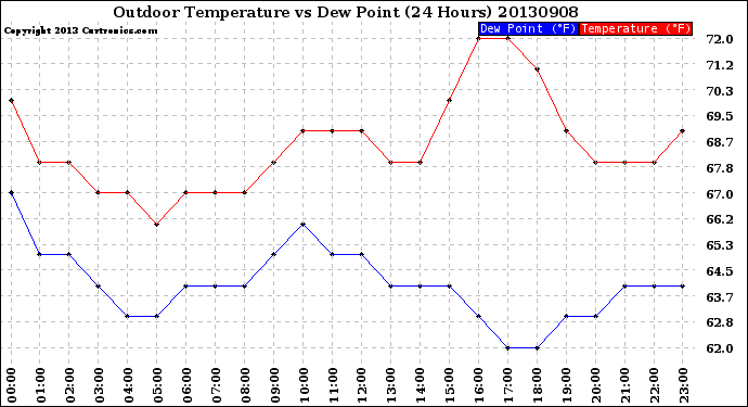 Milwaukee Weather Outdoor Temperature<br>vs Dew Point<br>(24 Hours)