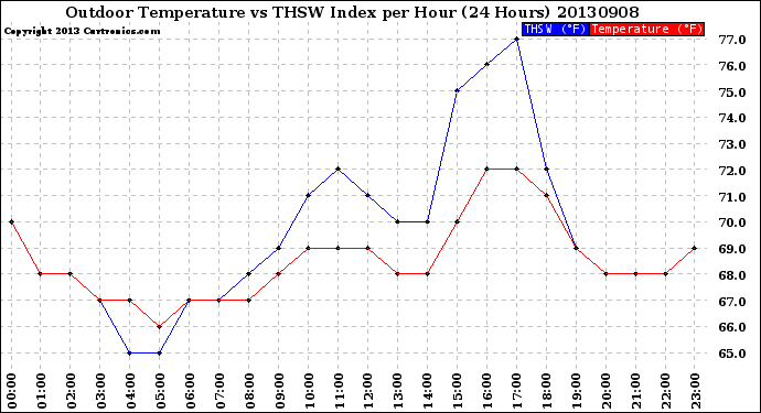 Milwaukee Weather Outdoor Temperature<br>vs THSW Index<br>per Hour<br>(24 Hours)