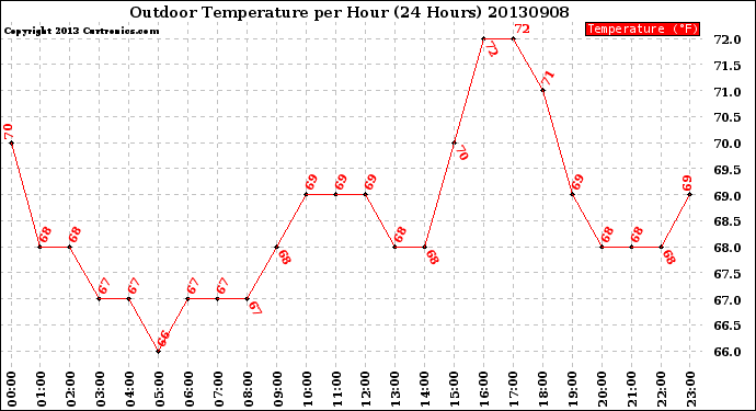 Milwaukee Weather Outdoor Temperature<br>per Hour<br>(24 Hours)