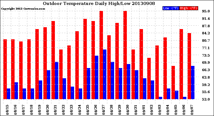 Milwaukee Weather Outdoor Temperature<br>Daily High/Low