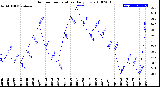 Milwaukee Weather Outdoor Temperature<br>Daily Low