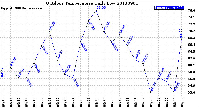 Milwaukee Weather Outdoor Temperature<br>Daily Low