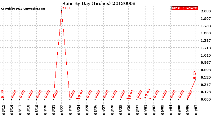 Milwaukee Weather Rain<br>By Day<br>(Inches)