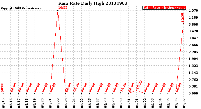 Milwaukee Weather Rain Rate<br>Daily High