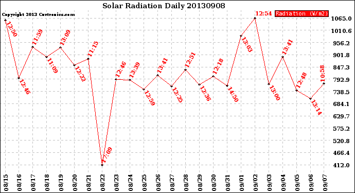 Milwaukee Weather Solar Radiation<br>Daily