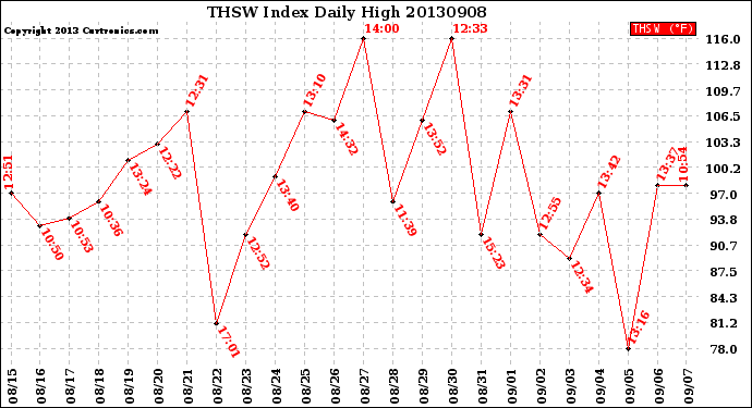 Milwaukee Weather THSW Index<br>Daily High