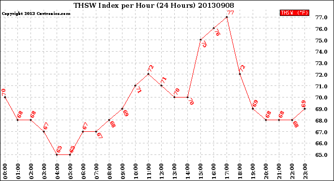 Milwaukee Weather THSW Index<br>per Hour<br>(24 Hours)