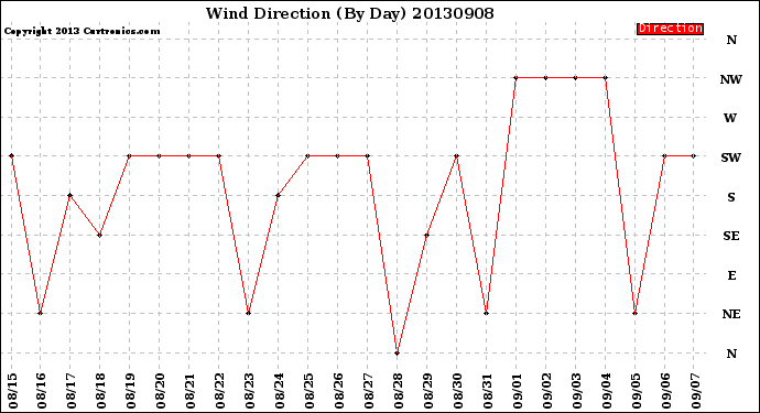 Milwaukee Weather Wind Direction<br>(By Day)