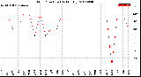 Milwaukee Weather Wind Direction<br>(By Month)