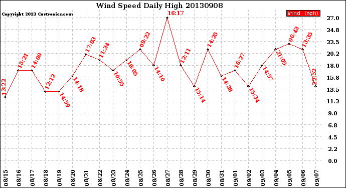 Milwaukee Weather Wind Speed<br>Daily High