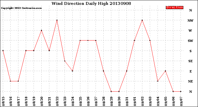 Milwaukee Weather Wind Direction<br>Daily High