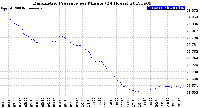 Milwaukee Weather Barometric Pressure<br>per Minute<br>(24 Hours)