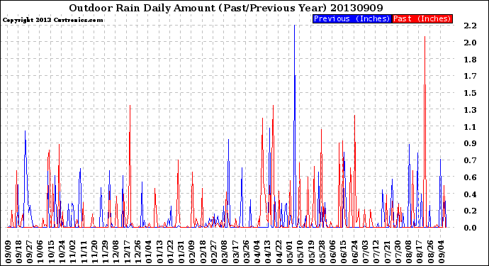 Milwaukee Weather Outdoor Rain<br>Daily Amount<br>(Past/Previous Year)