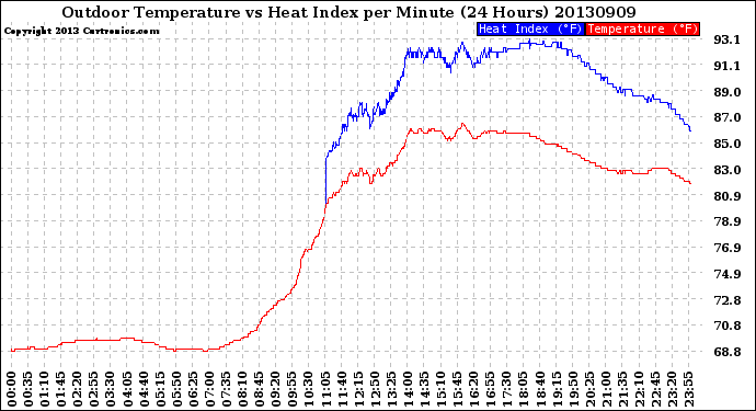 Milwaukee Weather Outdoor Temperature<br>vs Heat Index<br>per Minute<br>(24 Hours)