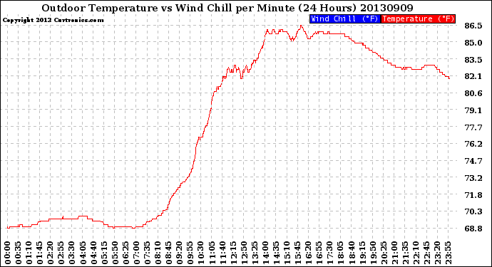 Milwaukee Weather Outdoor Temperature<br>vs Wind Chill<br>per Minute<br>(24 Hours)