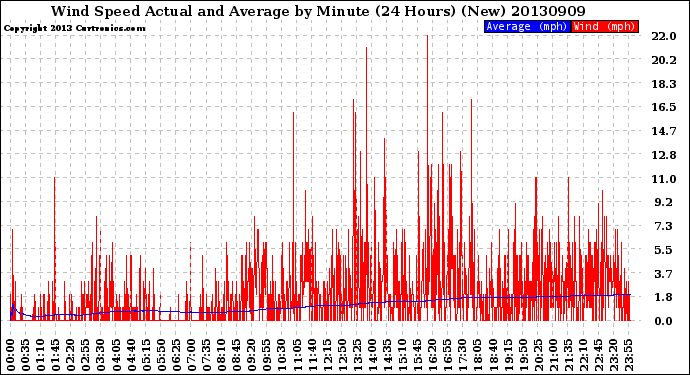 Milwaukee Weather Wind Speed<br>Actual and Average<br>by Minute<br>(24 Hours) (New)