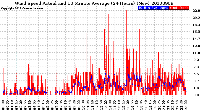 Milwaukee Weather Wind Speed<br>Actual and 10 Minute<br>Average<br>(24 Hours) (New)