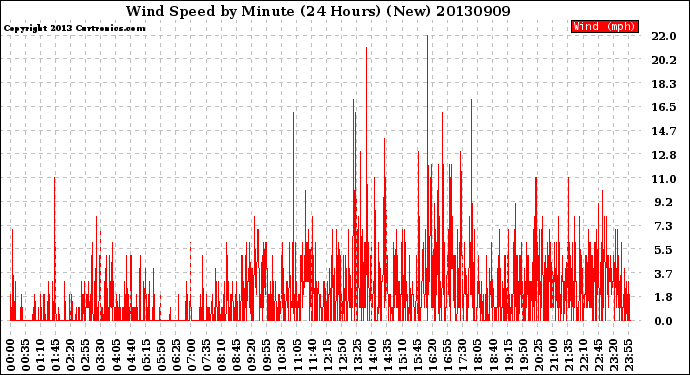 Milwaukee Weather Wind Speed<br>by Minute<br>(24 Hours) (New)