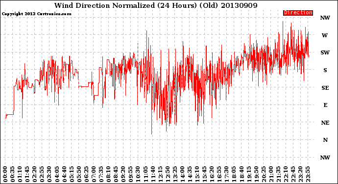 Milwaukee Weather Wind Direction<br>Normalized<br>(24 Hours) (Old)