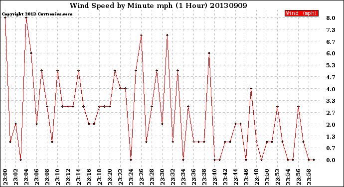 Milwaukee Weather Wind Speed<br>by Minute mph<br>(1 Hour)