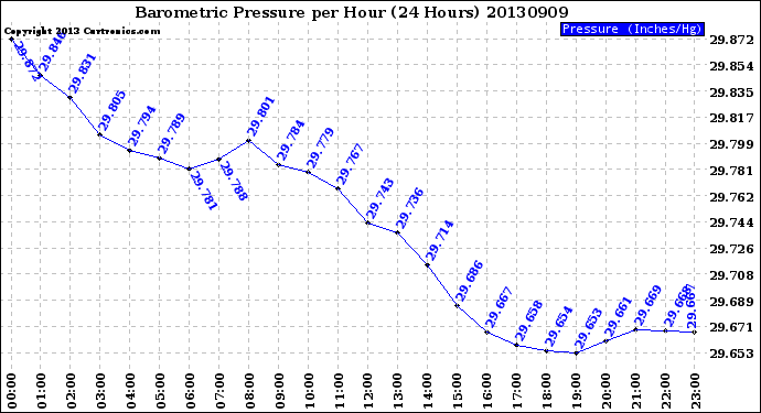 Milwaukee Weather Barometric Pressure<br>per Hour<br>(24 Hours)